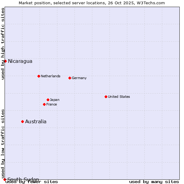 Market position of Australia vs. Nicaragua vs. South Sudan