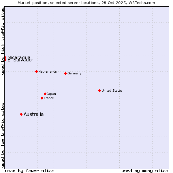 Market position of Australia vs. El Salvador vs. Nicaragua