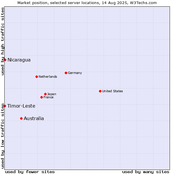 Market position of Australia vs. Nicaragua vs. Timor-Leste