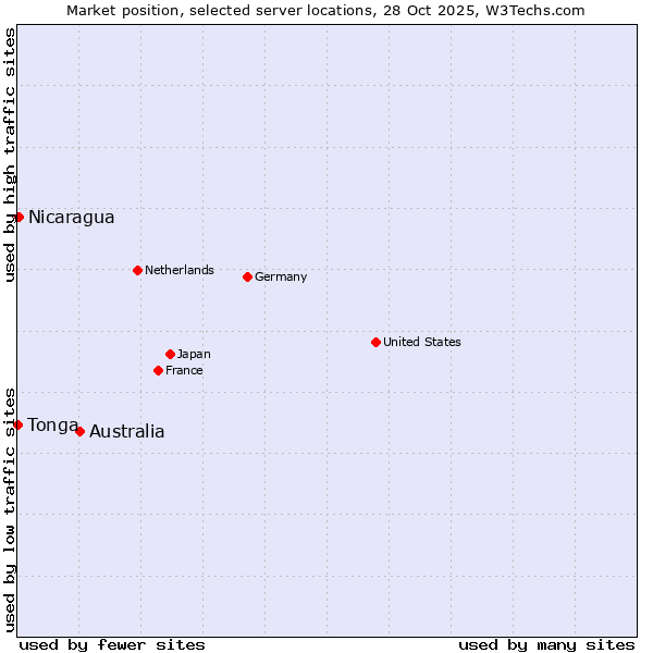 Market position of Australia vs. Nicaragua vs. Tonga