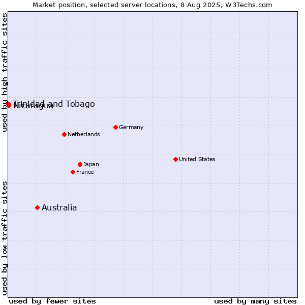Market position of Australia vs. Nicaragua vs. Trinidad and Tobago