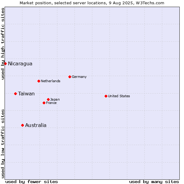 Market position of Australia vs. Taiwan vs. Nicaragua