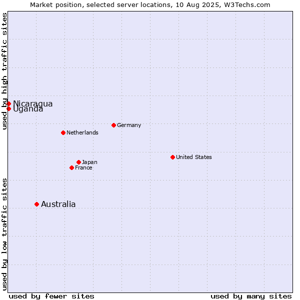 Market position of Australia vs. Uganda vs. Nicaragua
