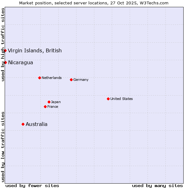 Market position of Australia vs. Nicaragua vs. Virgin Islands, British