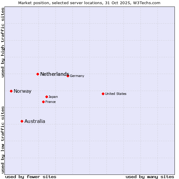 Market position of Netherlands vs. Australia vs. Norway
