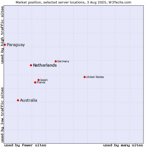 Market position of Netherlands vs. Australia vs. Paraguay