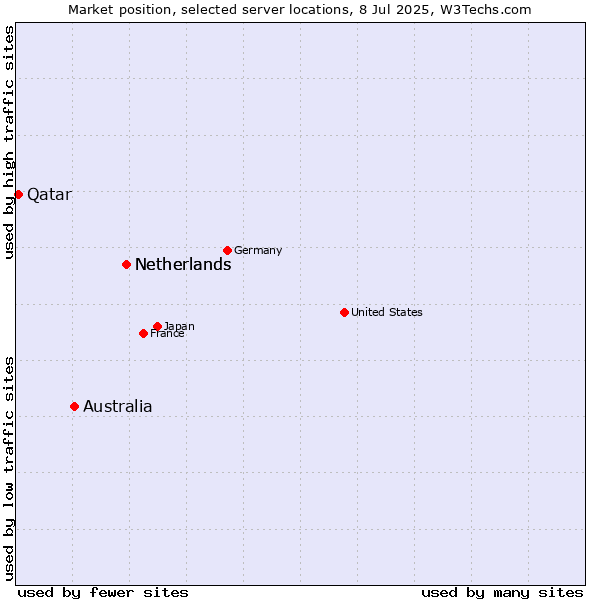 Market position of Netherlands vs. Australia vs. Qatar