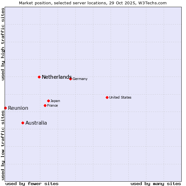 Market position of Netherlands vs. Australia vs. Reunion