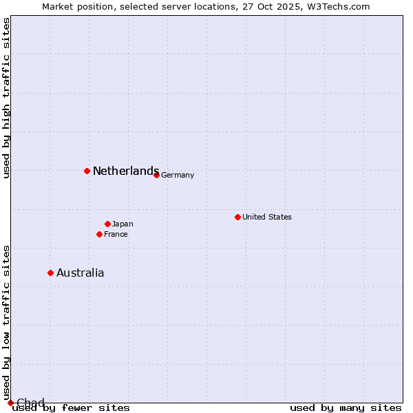 Market position of Netherlands vs. Australia vs. Chad