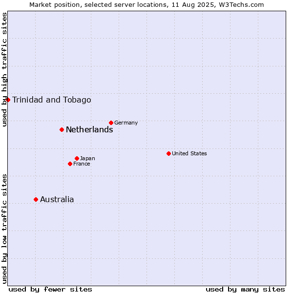 Market position of Netherlands vs. Australia vs. Trinidad and Tobago