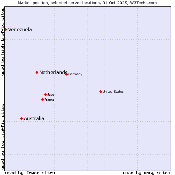Market position of Netherlands vs. Australia vs. Venezuela