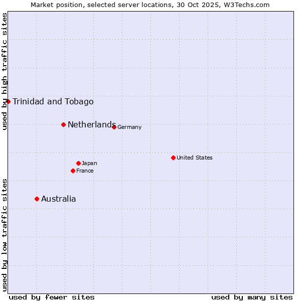 Market position of Netherlands and territories vs. Australia vs. Trinidad and Tobago