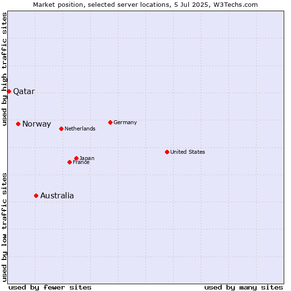 Market position of Australia vs. Norway vs. Qatar