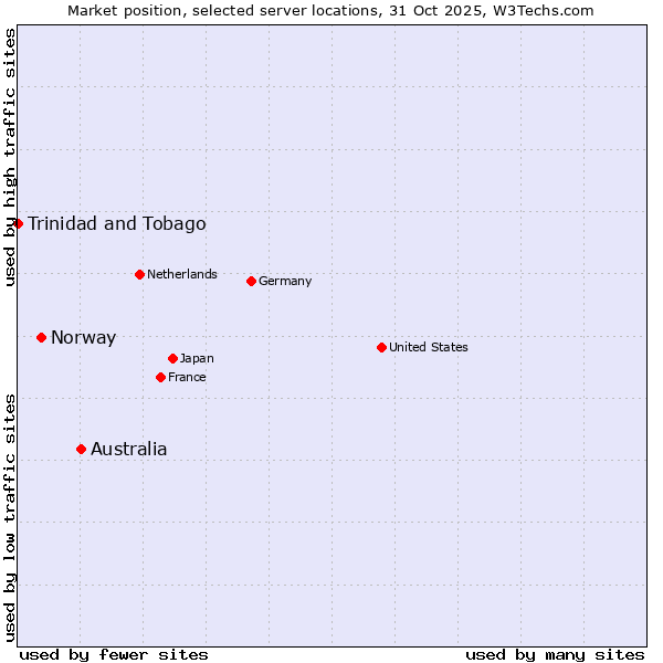 Market position of Australia vs. Norway vs. Trinidad and Tobago