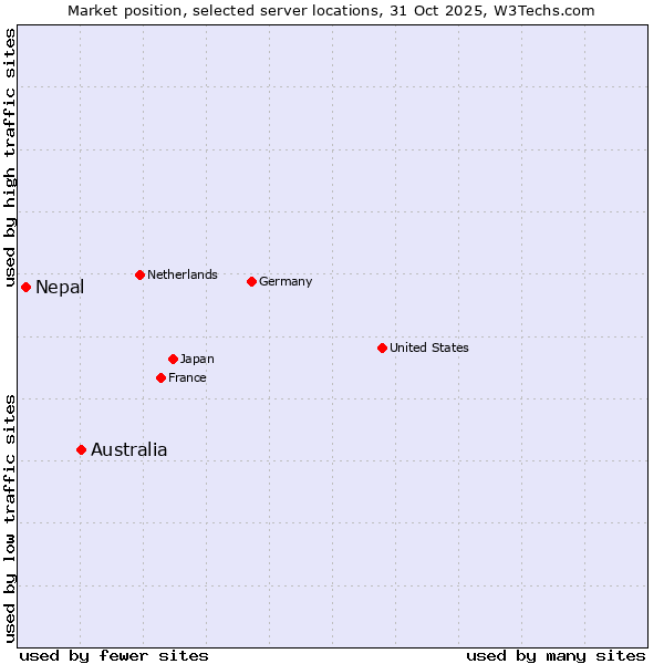 Market position of Australia vs. Nepal