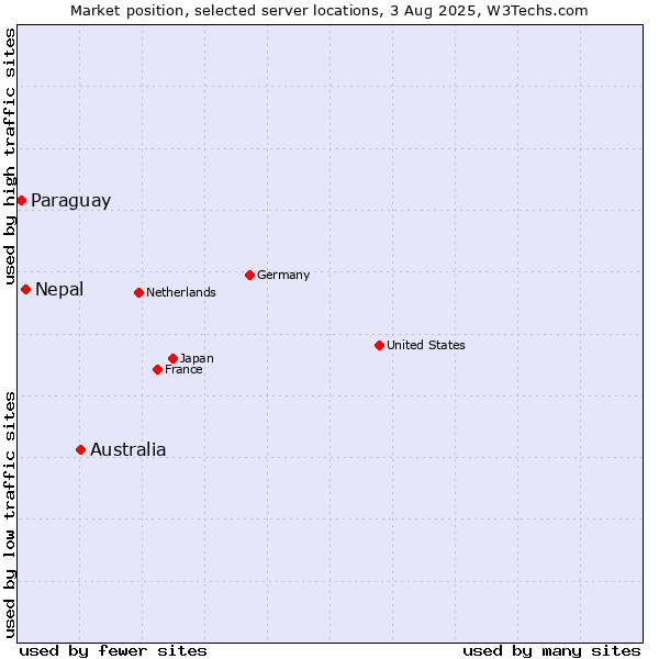 Market position of Australia vs. Nepal vs. Paraguay