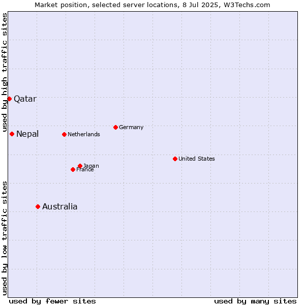 Market position of Australia vs. Nepal vs. Qatar