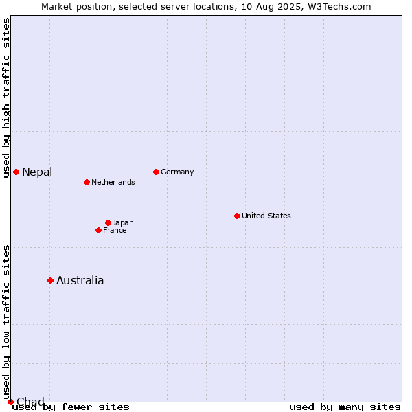 Market position of Australia vs. Nepal vs. Chad