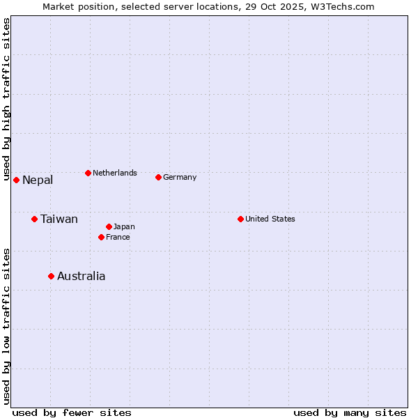 Market position of Australia vs. Taiwan vs. Nepal