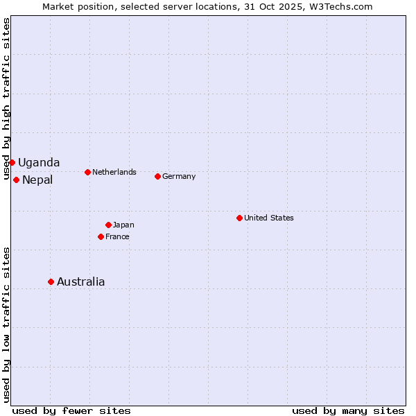 Market position of Australia vs. Nepal vs. Uganda
