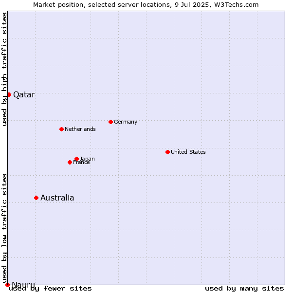 Market position of Australia vs. Qatar vs. Nauru
