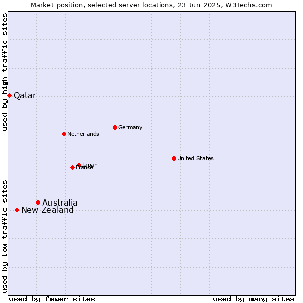 Market position of Australia vs. New Zealand vs. Qatar