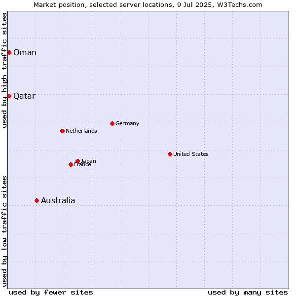 Market position of Australia vs. Qatar vs. Oman