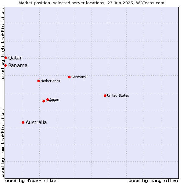 Market position of Australia vs. Qatar vs. Panama