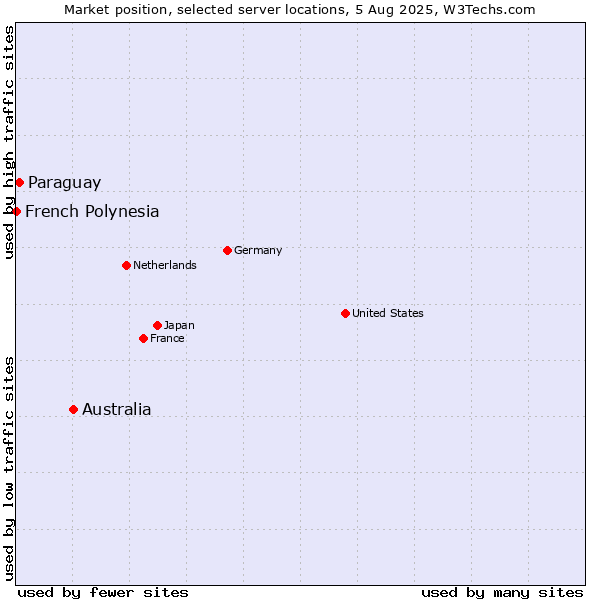 Market position of Australia vs. Paraguay vs. French Polynesia