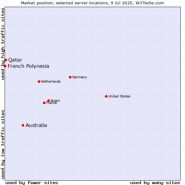 Market position of Australia vs. Qatar vs. French Polynesia