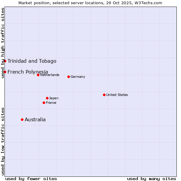 Market position of Australia vs. French Polynesia vs. Trinidad and Tobago