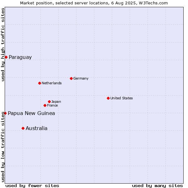 Market position of Australia vs. Paraguay vs. Papua New Guinea