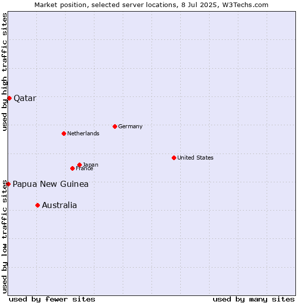 Market position of Australia vs. Qatar vs. Papua New Guinea