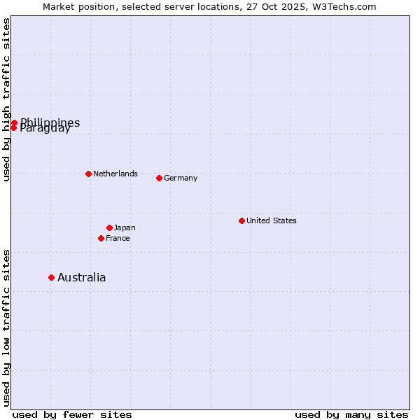 Market position of Australia vs. Philippines vs. Paraguay