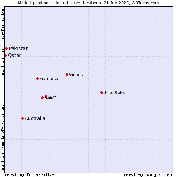 Market position of Australia vs. Pakistan vs. Qatar