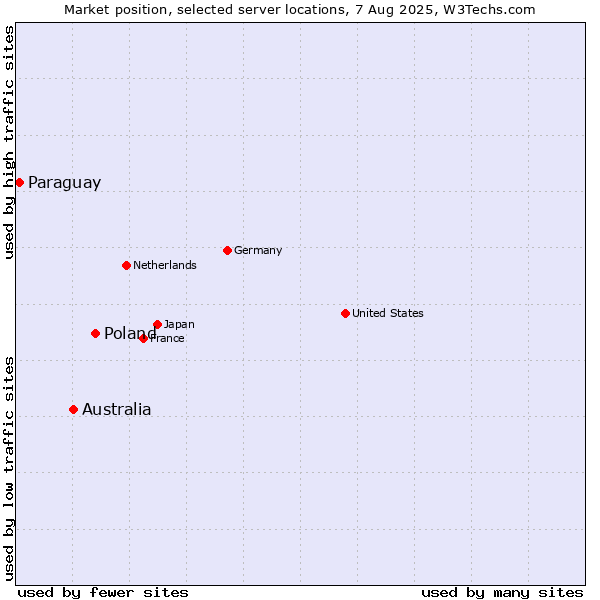 Market position of Poland vs. Australia vs. Paraguay