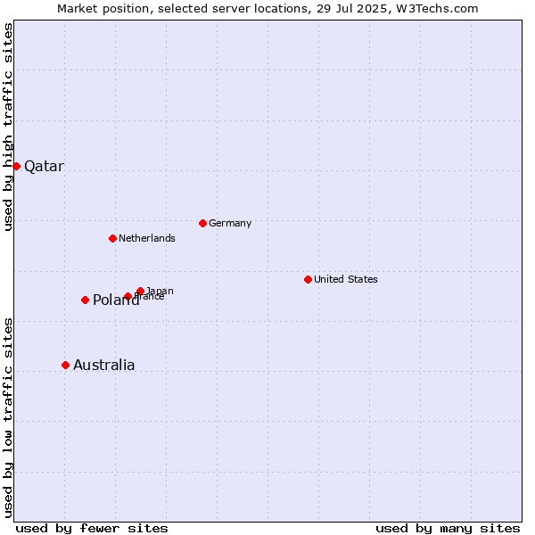 Market position of Poland vs. Australia vs. Qatar
