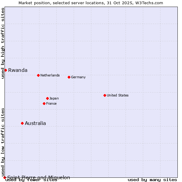 Market position of Australia vs. Rwanda vs. Saint Pierre and Miquelon