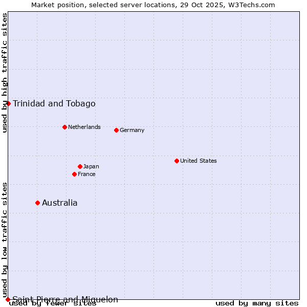 Market position of Australia vs. Trinidad and Tobago vs. Saint Pierre and Miquelon