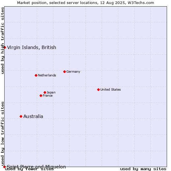 Market position of Australia vs. Virgin Islands, British vs. Saint Pierre and Miquelon