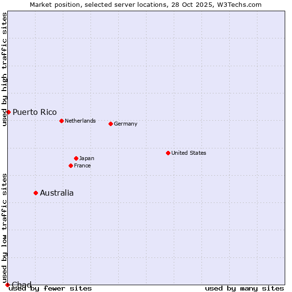 Market position of Australia vs. Puerto Rico vs. Chad