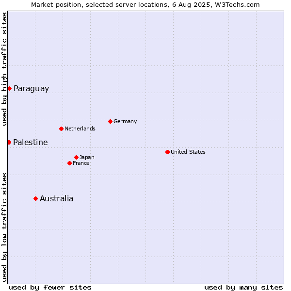 Market position of Australia vs. Paraguay vs. Palestine