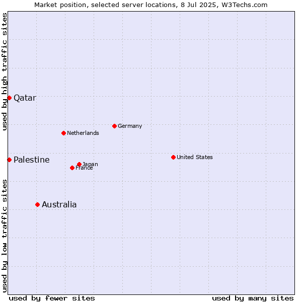 Market position of Australia vs. Qatar vs. Palestine