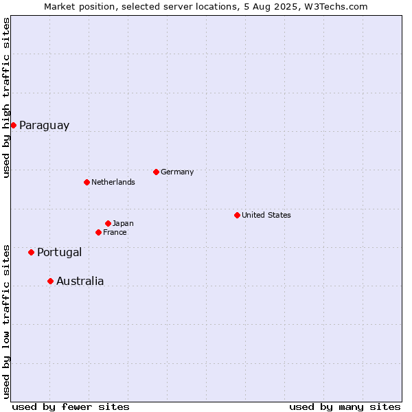Market position of Australia vs. Portugal vs. Paraguay