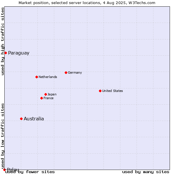 Market position of Australia vs. Paraguay vs. Palau