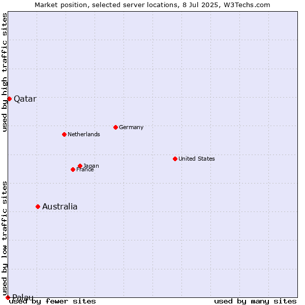 Market position of Australia vs. Qatar vs. Palau