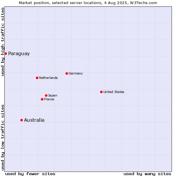 Market position of Australia vs. Paraguay