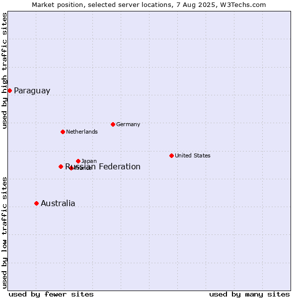 Market position of Russian Federation vs. Australia vs. Paraguay