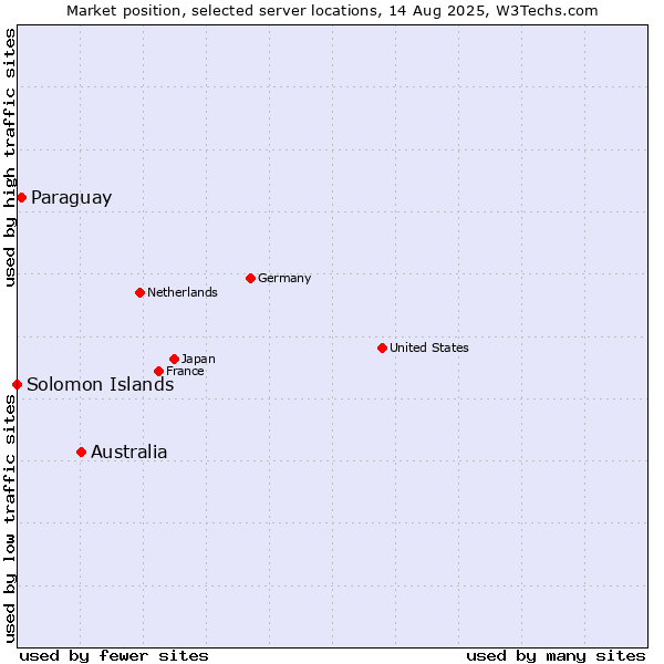 Market position of Australia vs. Paraguay vs. Solomon Islands