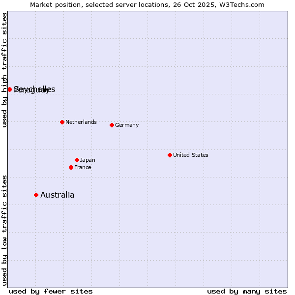 Market position of Australia vs. Paraguay vs. Seychelles